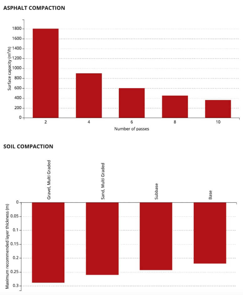 Dynapac CC900G Tandem Roller Compaction Data (Asphalt, Soil)