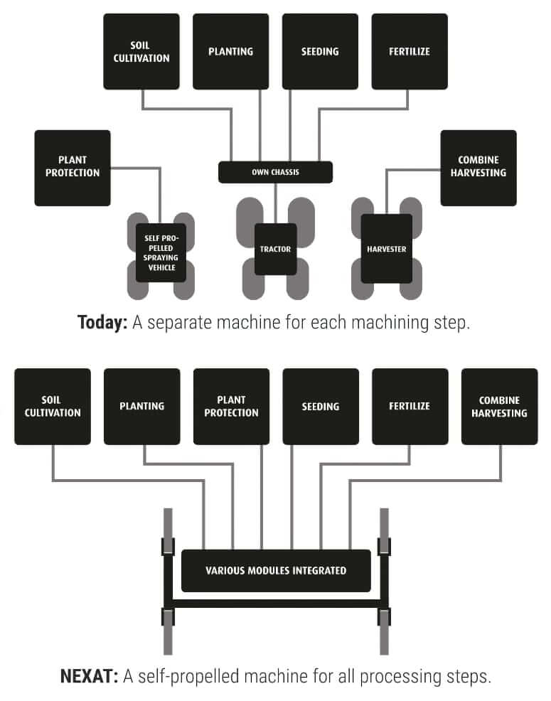 What is the NEXAT Platform